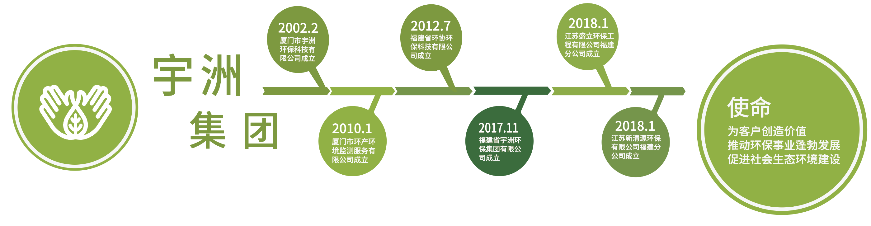 宇洲歷程
